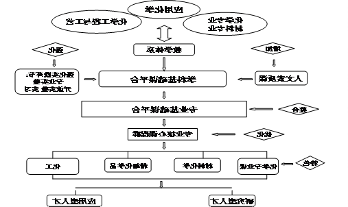 Applied chemistry—— provincial characteristic specialty of Henan 